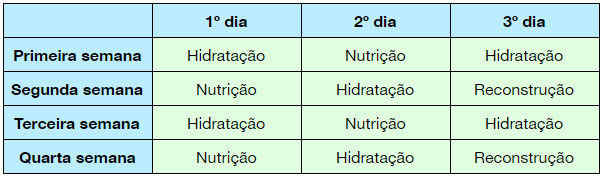 dicas para cuidar de cabelos cacheados - cronograma capilar de hidratação