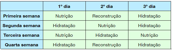 dicas para cuidar de cabelos cacheados - cronograma capilar de nutricao