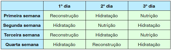 dicas para cuidar de cabelos cacheados - cronograma capilar de reconstrução